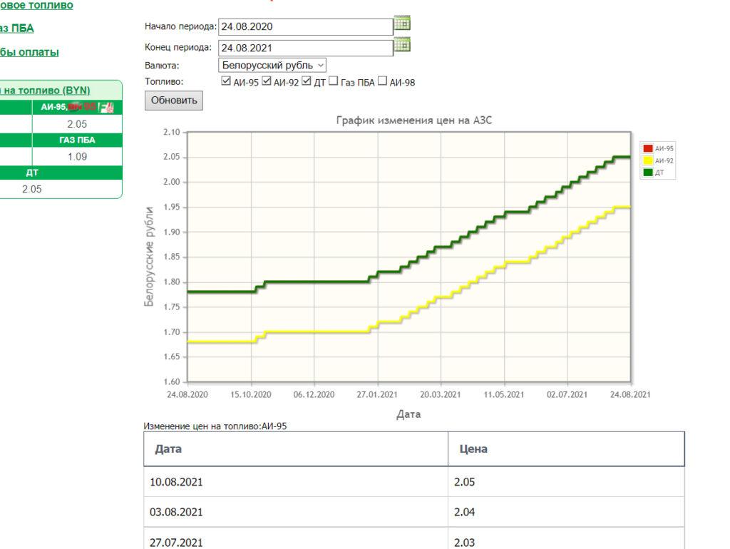 Стоимость Бензина 92 В Беларуси На Сегодня